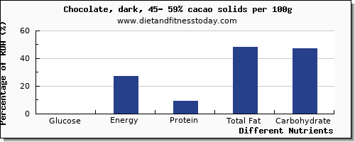 chart to show highest glucose in dark chocolate per 100g